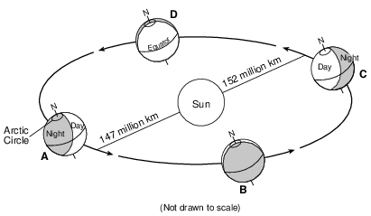 seasons-and-astronomy, motion-of-objects-in-the-solar-system, seasons-and-astronomy, seasons, standard-6-interconnectedness, models fig: esci62019-examw_g32.png